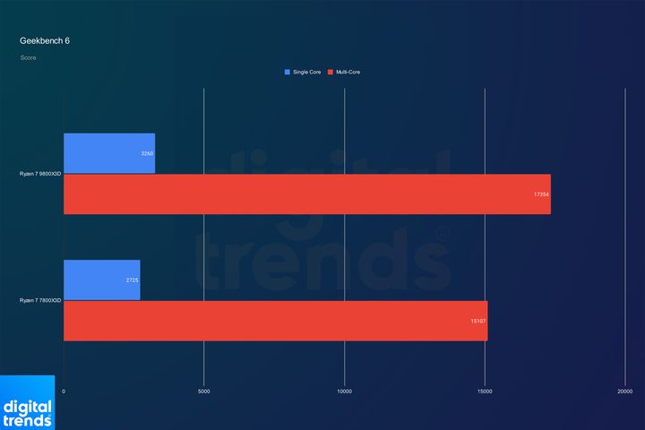 Performance of the Ryzen 7 9800X3D and Ryzen 7 7800X3D in Geekbench.