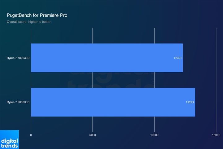 Performance of the Ryzen 7 9800X3D and Ryzen 7 7800X3D in Adobe Premiere Pro.