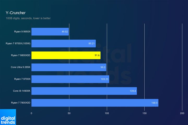Performance of the Ryzen 7 9800X3D in Y-Cruncher.