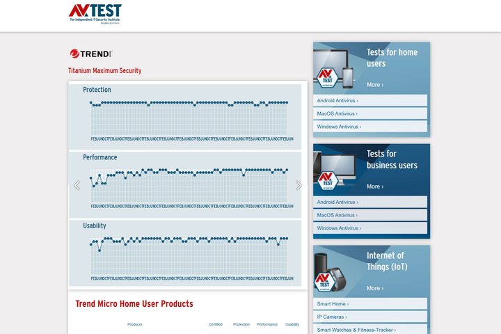 AV-Test's graph shows Trend Micro's11 years of near perfect antivirus protection.