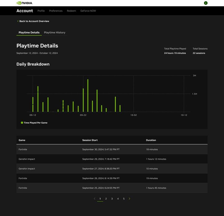 Average playtime details of Nvidia GeForce Now cloud streaming service.