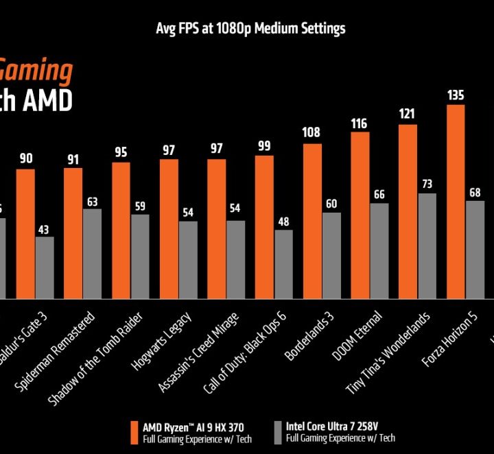 Benchmarks of the Ryzen AI 9 HX 370 and the Intel Core Ultra 7 258V.