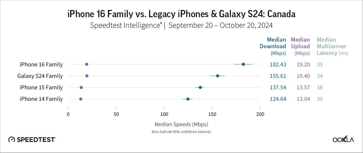 Smartphone speed tests in Canada.