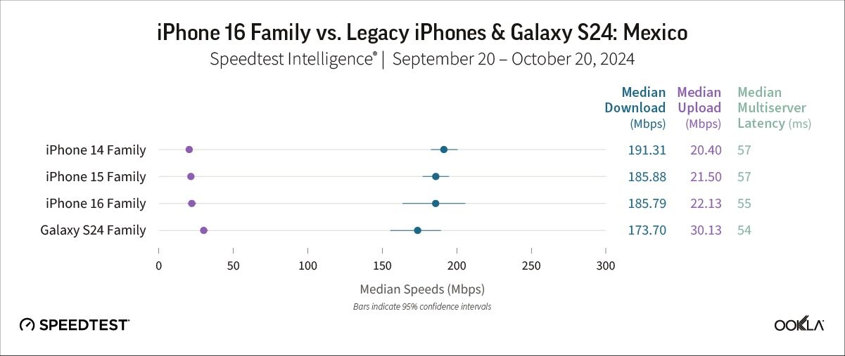 Smartphone speed tests in Mexico.