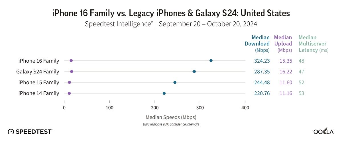 Smartphone speed tests in the U.S.