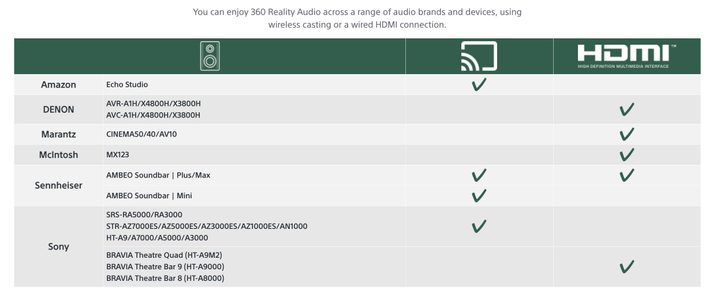Sony Electronics' guide to getting Sony 360 Reality Audio on various devices.