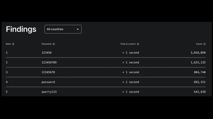 Top five popular passwords according to NordPass.