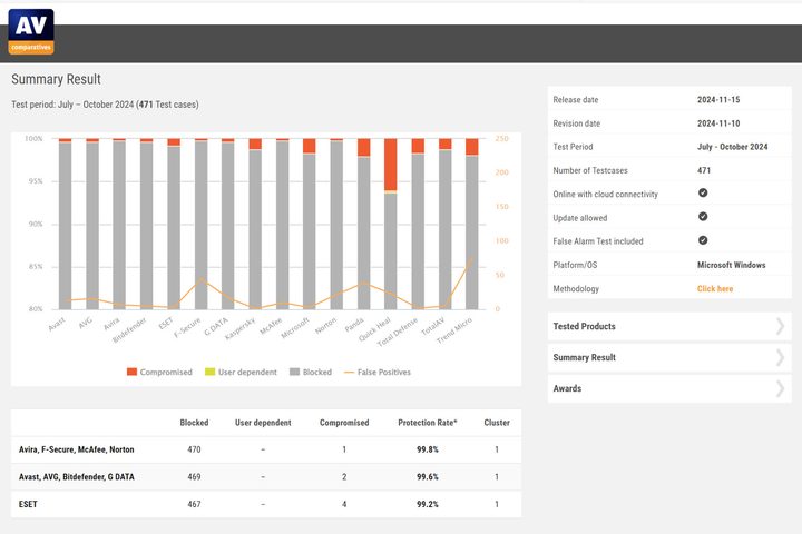 AV-Comparatives reduced F-Secure's score due to false positives.
