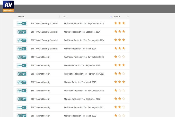 AV-Comparatives protection tests are good for 2024 but reveal Eset's earlier weaknesses.