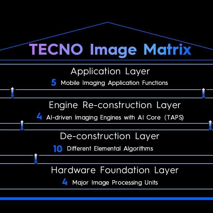 A breakdown of Tecno's Image Matrix