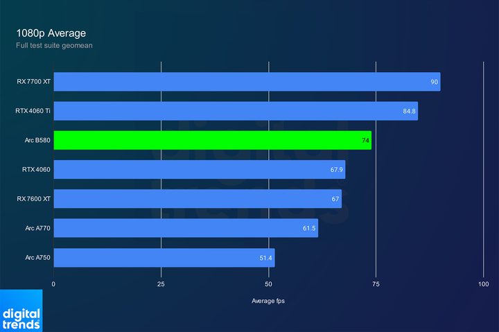 1080p performance for the Intel Arc B580.