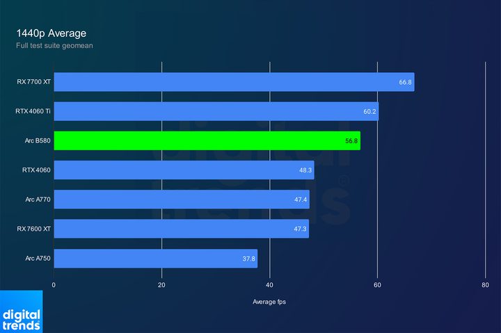 Performance of the Intel Arc B580 at 1440p.