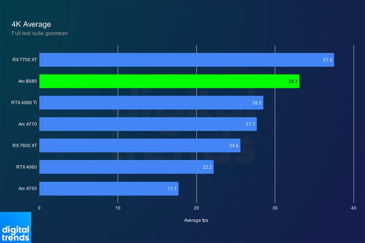Performance of the Intel Arc B580 at 4K.