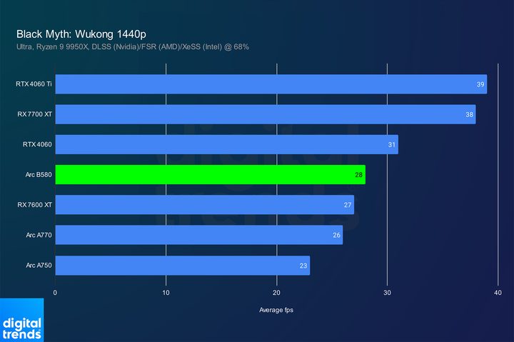 Performance of the Intel Arc B580 in Black Myth: Wukong.
