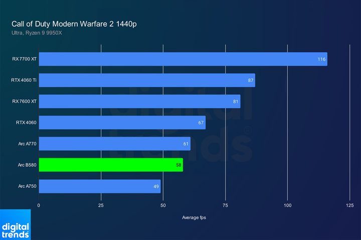 Performance of the Intel Arc B580 in Call of Duty Modern Warfare 2.
