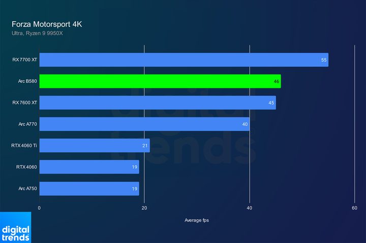 Performance of the Intel Arc B580 in Forza Motorsport at 4K.