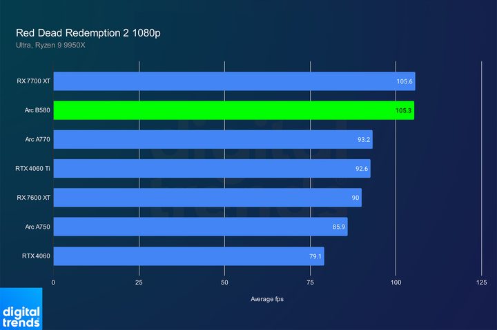 Performance for the Intel Arc B580 in Red Dead Redemption 2.