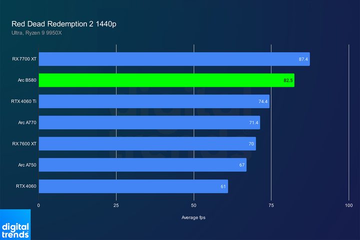 Performance for the Arc B580 in Red Dead Redemption 2 at 1440p.