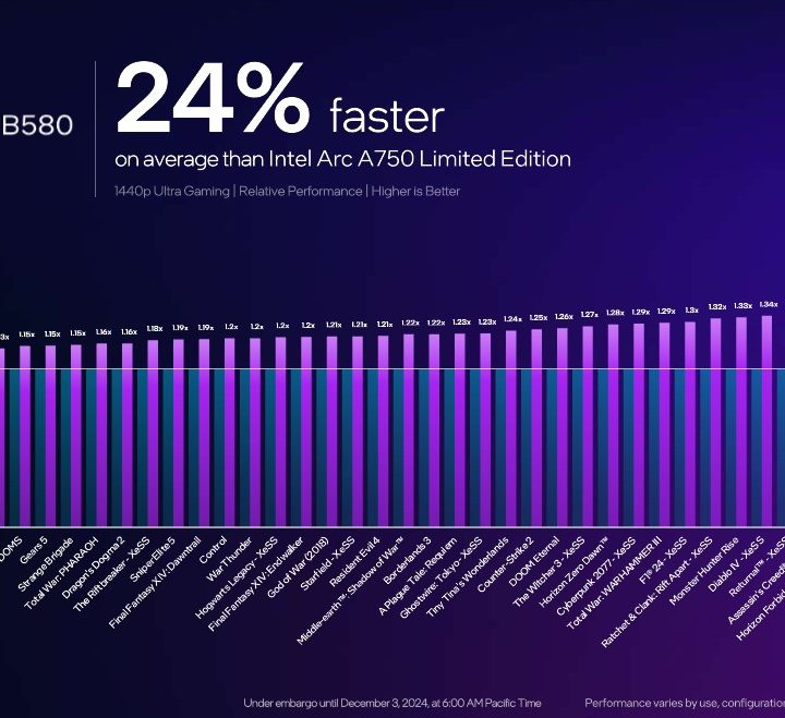 Intel's Arc B580 compared to the A750 GPU.