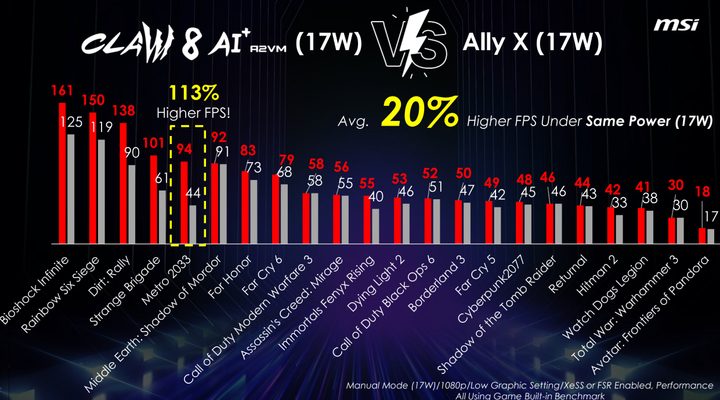 Performance comparison between the MSI Claw 8 AI+ and Asus ROG Ally X.