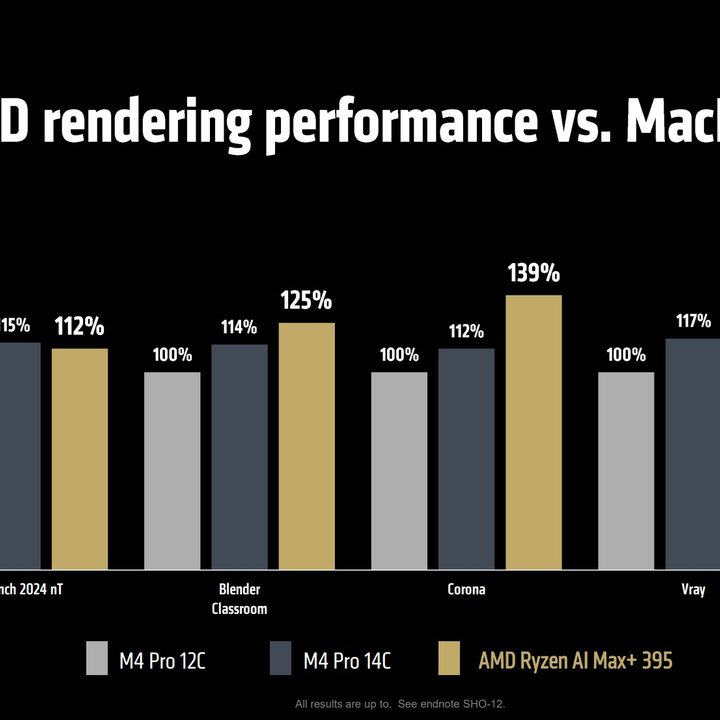 3D rendering performance of the AMD Ryzen AI Max+ 395 versus the Apple M4 Pro.