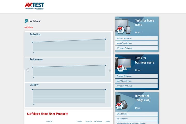 AV-Test gave Surfshark Antiovirus a perfect score for June 2024 but deducted points in 2022.