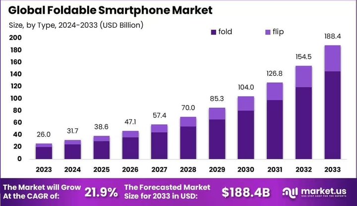 Foldable smartphones market.