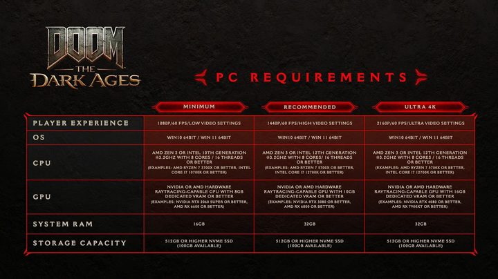 PC requirements for Doom: The Dark Ages.
