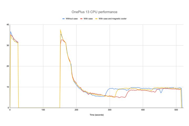 Benchmark scores of OnePlus 13 tested with and without its magnetic case and wireless charger with a cooling pad.