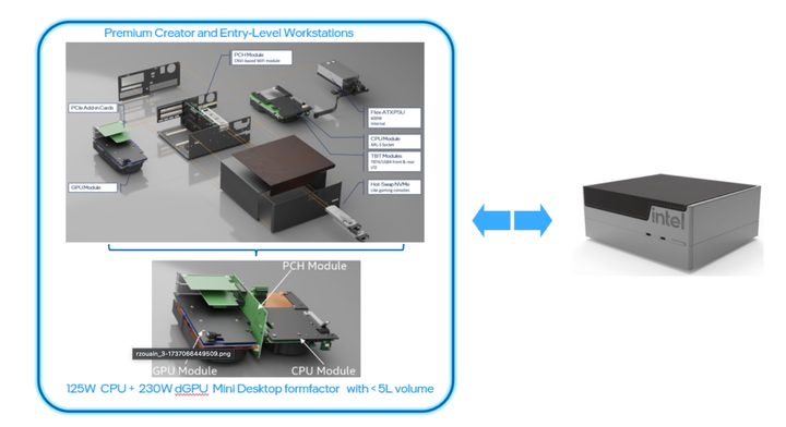 Intel graphic showing modular mini PC parts.