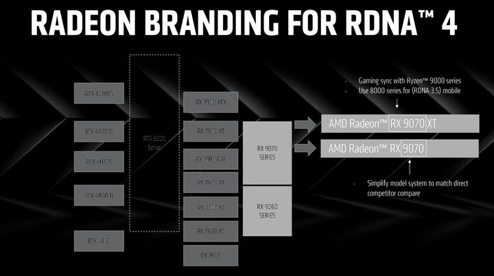 Positioning for AMD's RDNA 4 graphics architecture.