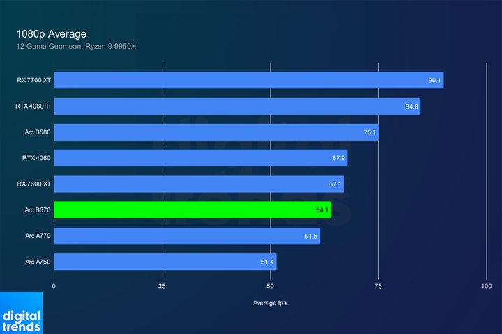 Average performance for the Intel Arc B570 at 1080p.