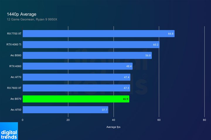 Performance of the Arc B570 at 1440p.