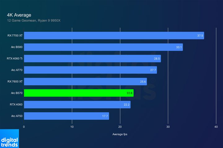 Average performance of the Arc B570 at 4K.