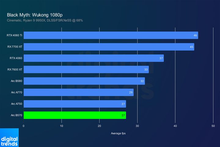 Performance of the Arc B570 in Black Myth: Wukong.