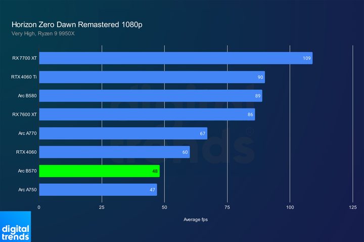 Performance of the Intel Arc B570 in Horizon Zero Dawn Remastered.
