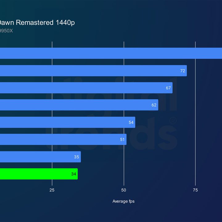 intel arc b570 review horizon 1440p