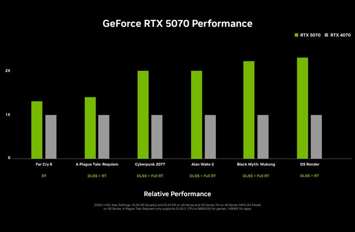 Performance for Nvidia's RTX 5070 graphics card.