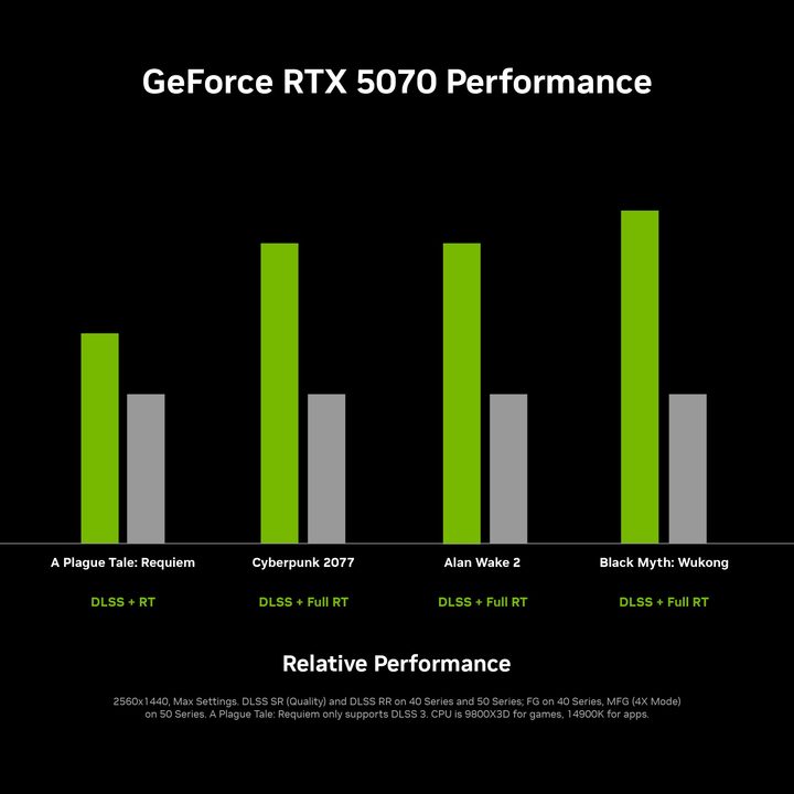 Performance for Nvidia's RTX 5070 graphics card.