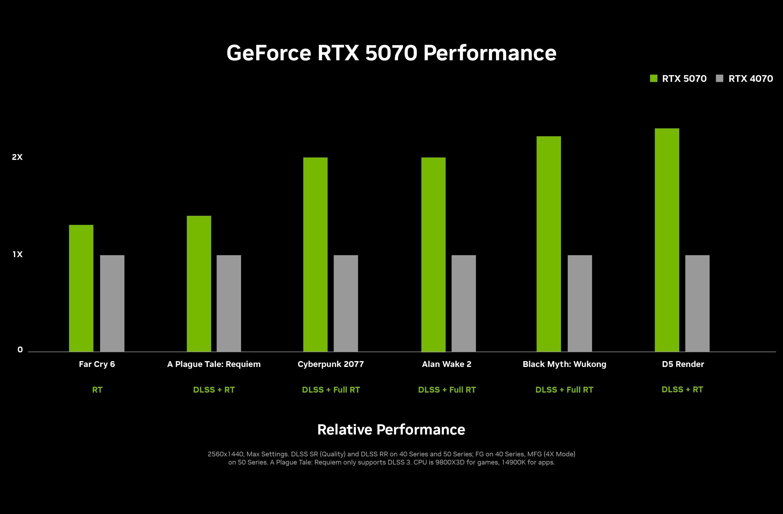 RTX 5070 numbers.