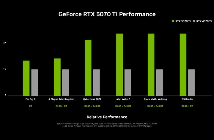 Nvidia RTX 5070 Ti performance chart.