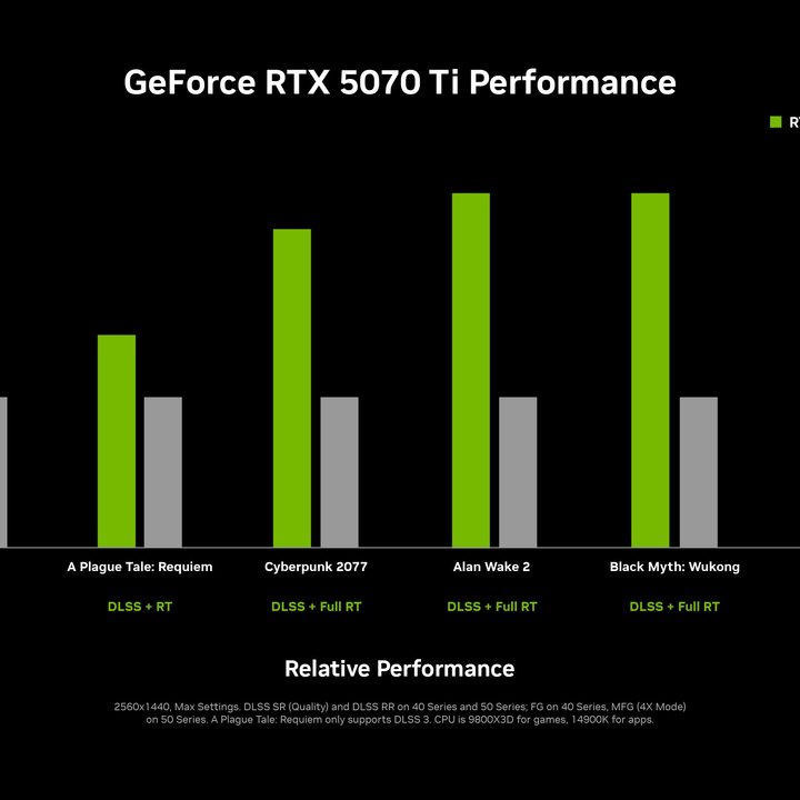 Nvidia RTX 5070 Ti performance chart.