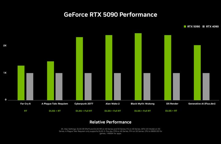 Performance for Nvidia's RTX 5090 graphics card.
