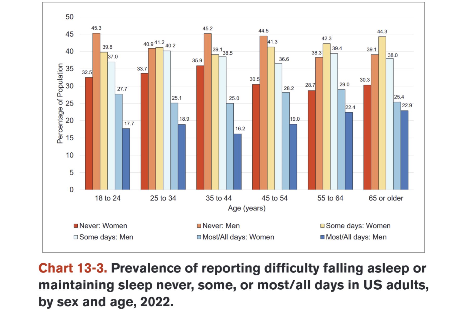 Statistics on sleep quality reported by Americans.