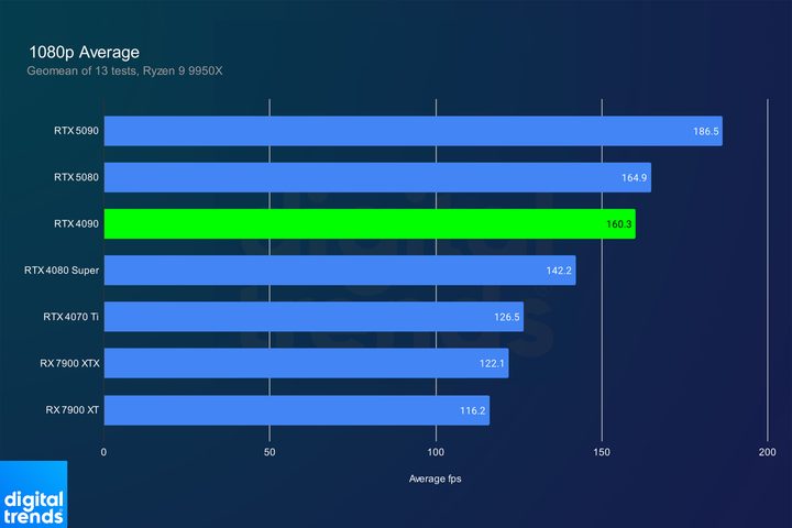 Average performance of the RTX 5080 at 1080p.