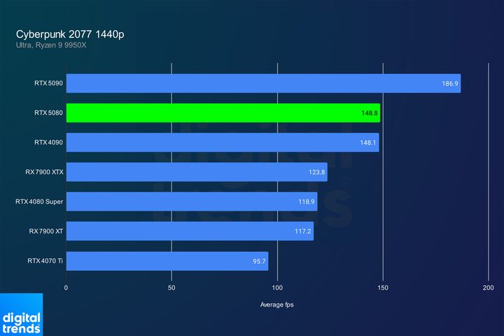Performance of the RTX 5080 in Cyberpunk 2077.