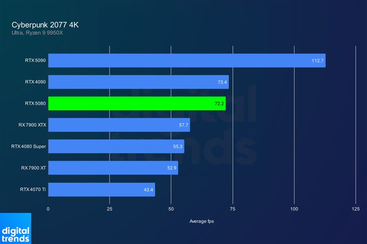 Performance of the RTX 5080 at 4K in Cyberpunk 2077.