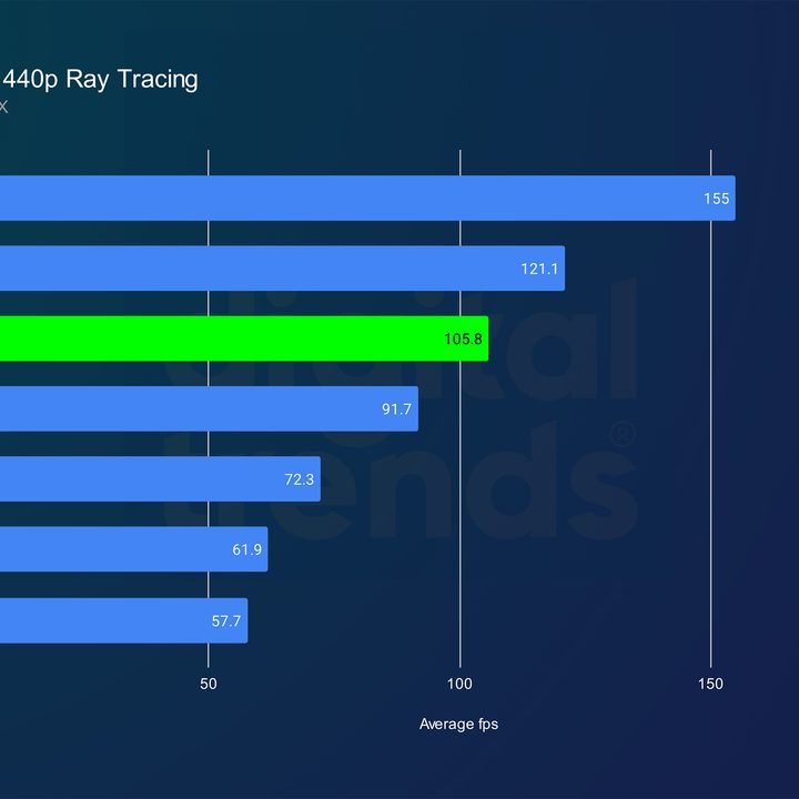 nvidia rtx 5080 review dl2 1440p rt