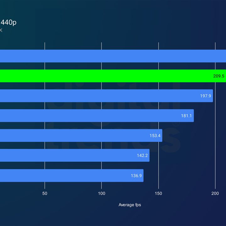 nvidia rtx 5080 review dl2 1440p