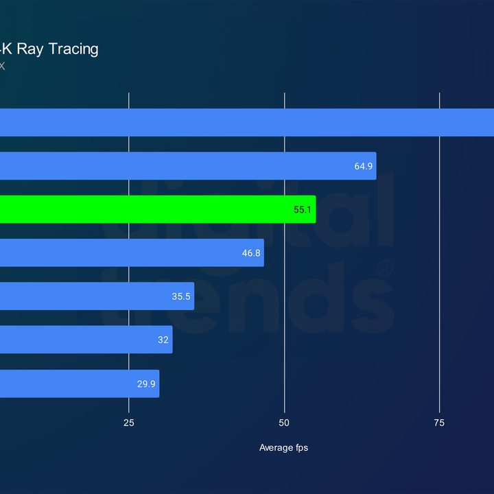 nvidia rtx 5080 review dl2 4k rt
